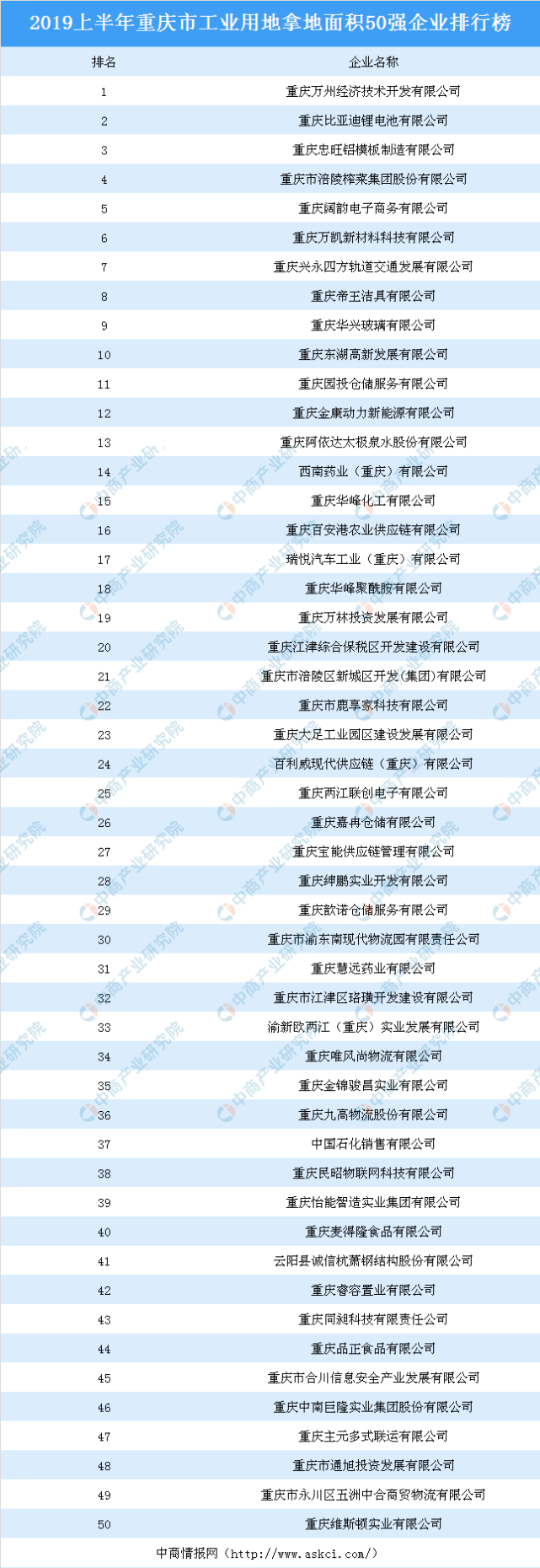 重庆面排行_2021最新“堵城”排行榜来了!重庆的排名,出乎意料......