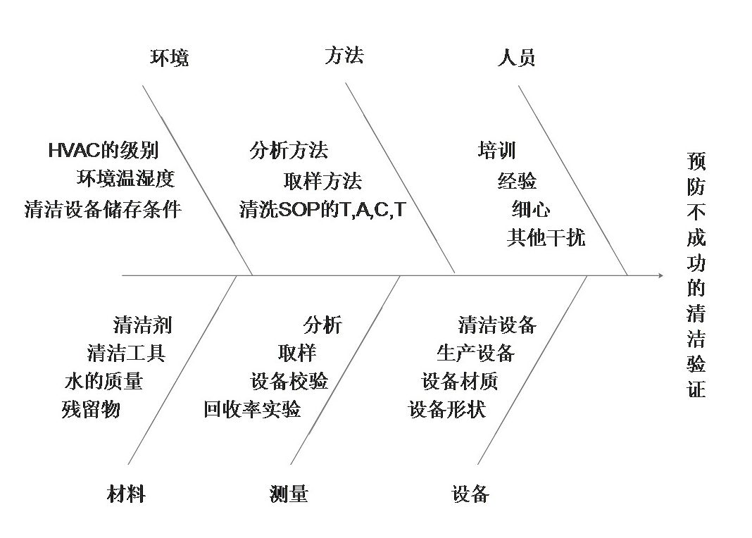 风险评估鱼骨图