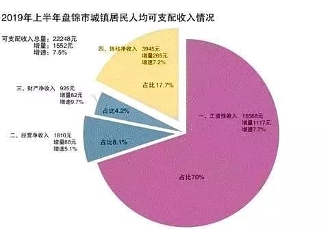 盘锦人均收入_盘锦红海滩(3)