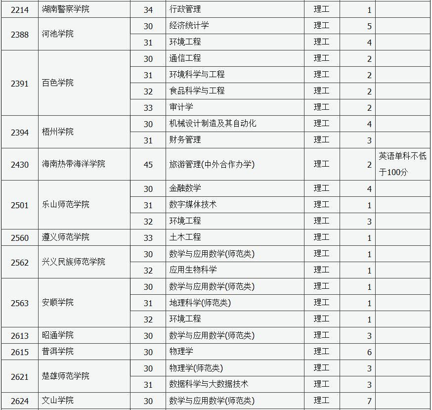 山西二本a类,b类部分院校降分征集志愿!马上截止!