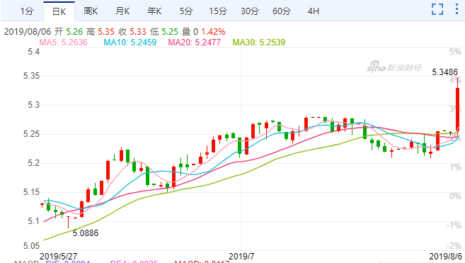 加元兑人民币疯涨,就要冲击5.5了?你有应对的