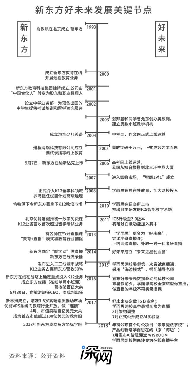 新东方与好未来的一哥之争：中国民营教育十年变化缩影