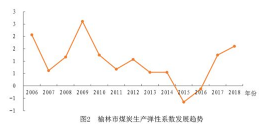 聚焦榆林市经济发展对煤炭依赖性的定量分析