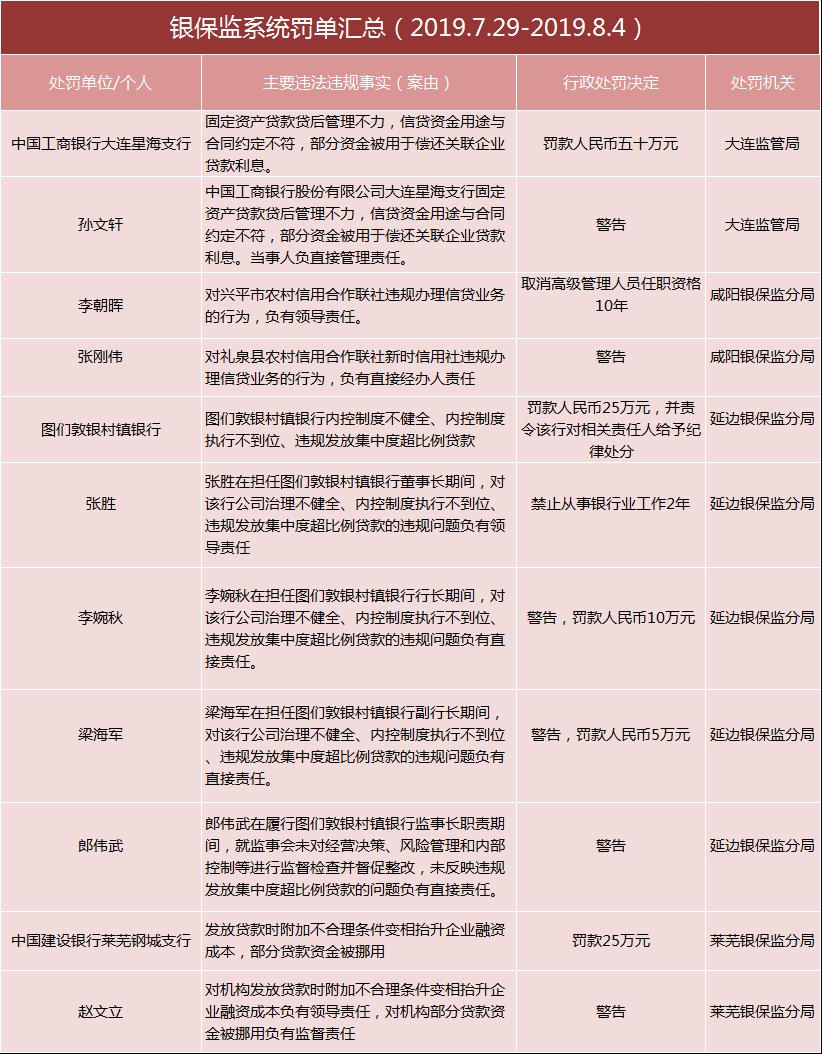3张银行罚单国有大行占两张 违规案由均与“信贷”相关