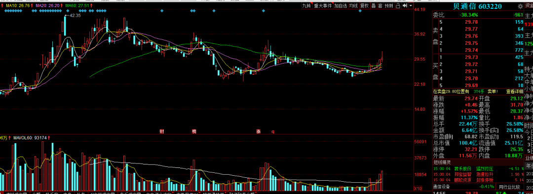 贝通信(603220) : 今天尾盘逆势拉升7个多点,还有上涨潜力,低吸的朋友