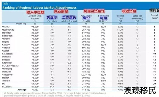 移民加拿大哪个城市最好,首都渥太华成最宜居城市! 10BET手机版注册