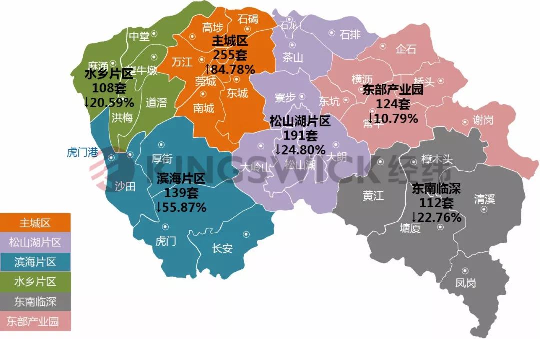 【东莞】住宅供应环涨约250% 五片区住宅网签环比下跌