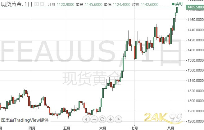 华西期货外盘开户黄金多头爆发、金价今日瞄准1500 机构：黄金、白银和原油最新技术前景分析
