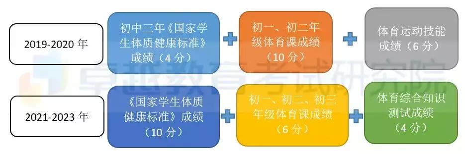 新体育考试四大亮点、五大变化，影响广州三年考生，你都get到了吗？