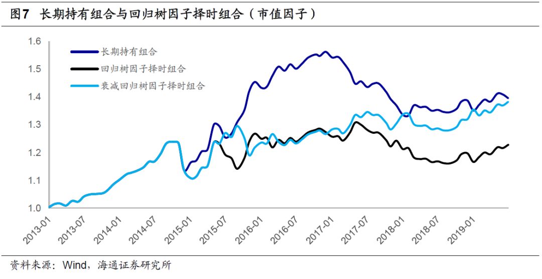 海量专题(134)--基于回归树的因子择时模型