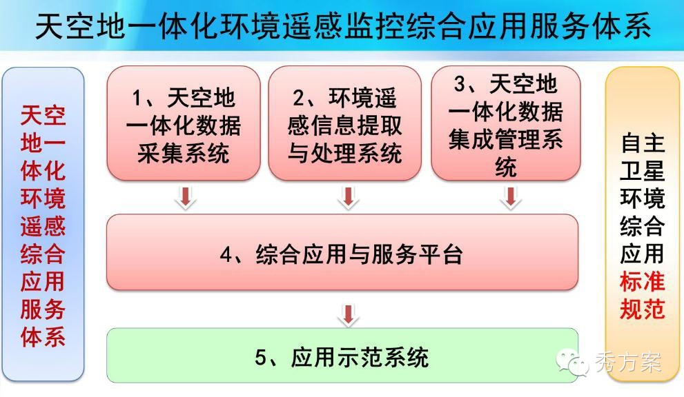 智慧环保建设总体架构解决方案(ppt)_信息化