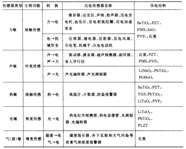 深度解析陶瓷传感器材料的物理性质压电性和热释电性