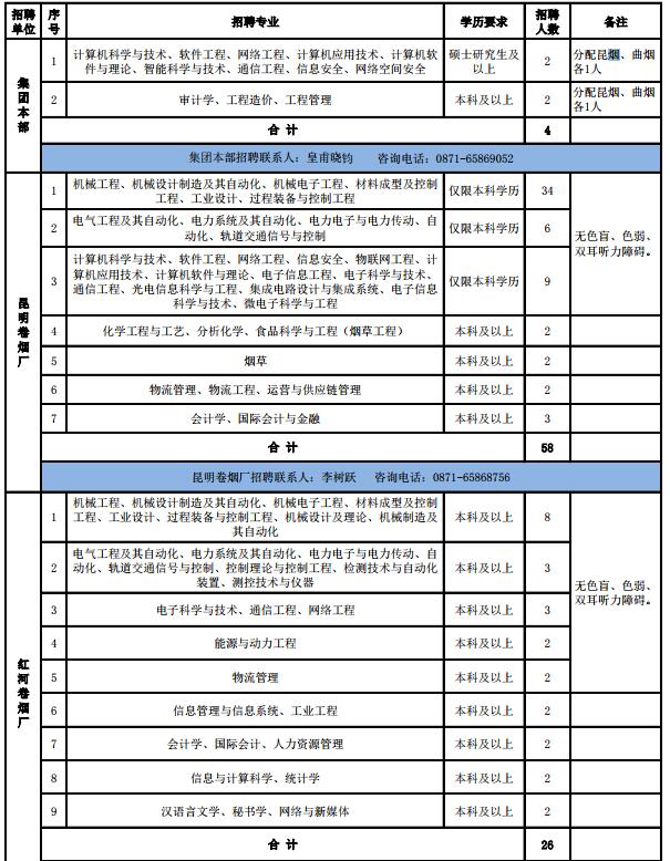2020云南中烟工业公司招聘公告-红云红河集团2019年毕业生招聘计划(一