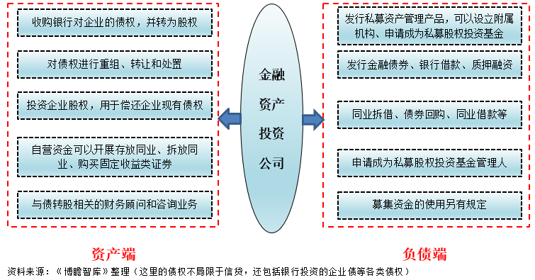 黄金发展期来临一文看懂金融资产投资公司都能谈球吧体育做些啥？(图3)