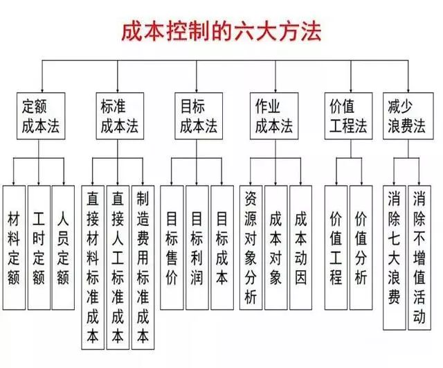 工厂成本控制的方法