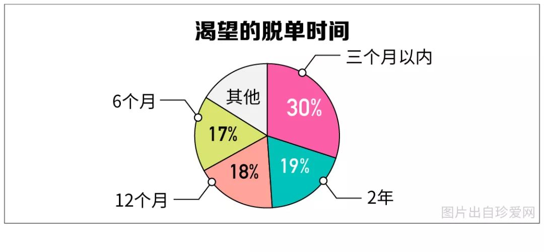 中国成年单身人口标准_中国单身人口达2.4亿