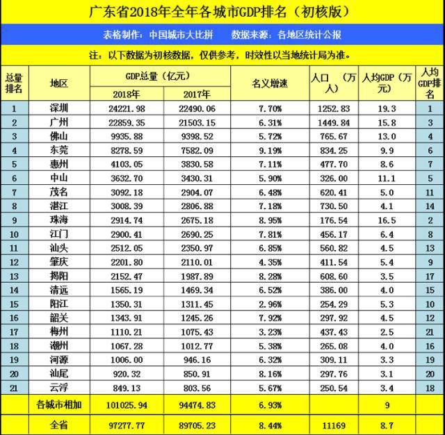 如何评价梅州gdp_广东省上半年GDP增幅 深圳领先汕尾垫底