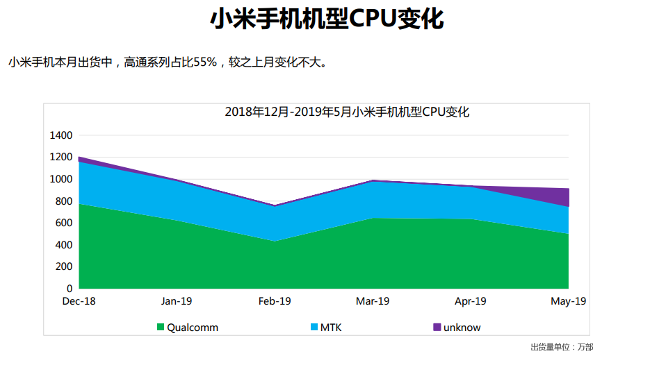 小米手机全球市场表现2019年5月