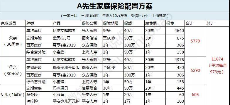 竹子說保：每月900元的一家三口保險，就這麼買！ 親子 第2張