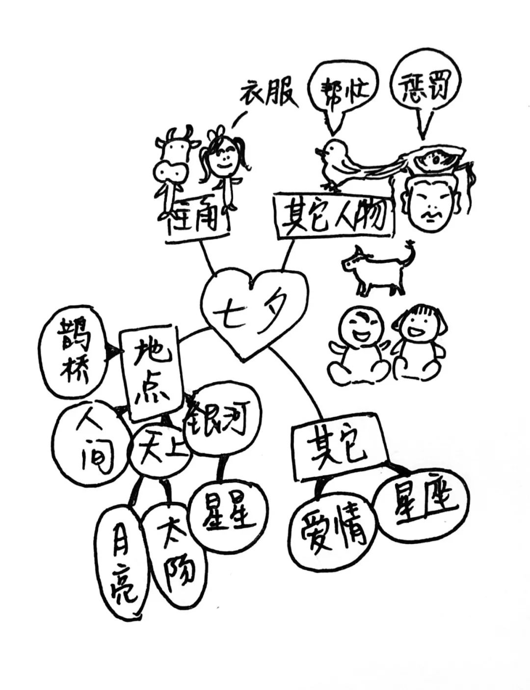 《七夕》主题思维导图再来我们从思维导图中选出适合的元素来设计案例