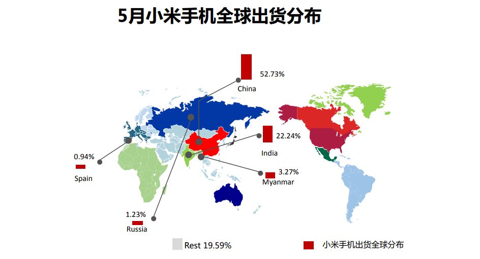 小米手机全球市场表现2019年5月