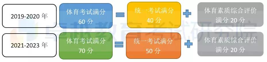新体育考试四大亮点、五大变化，影响广州三年考生，你都get到了吗？damnhoop