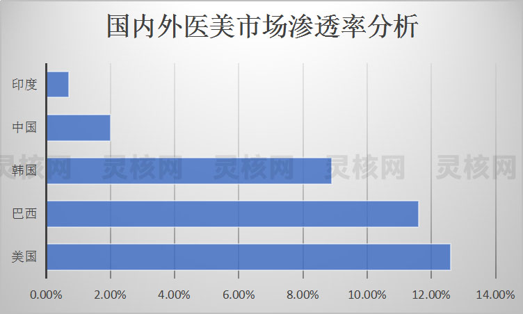 可以看出我国医美市场有一定的发展空间,市场规模将进一步增长