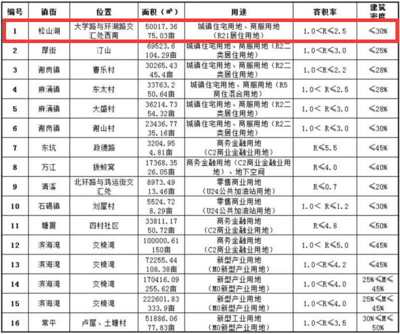松山湖高新区2017年GDP