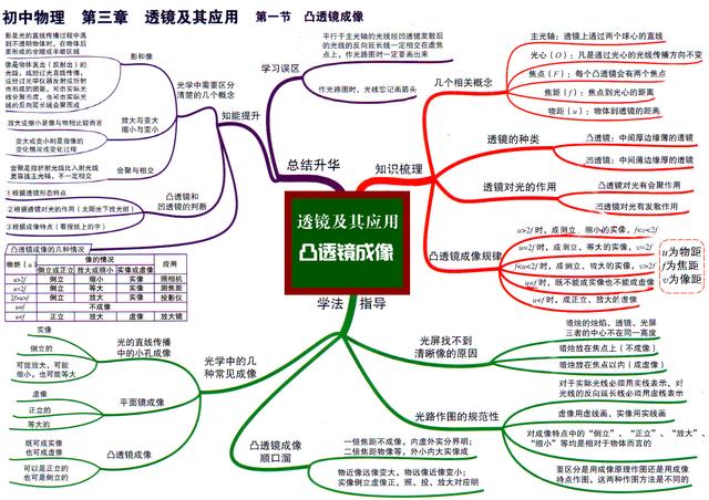 初中物理思维导图,精准全面的知识点,高效复习考高分