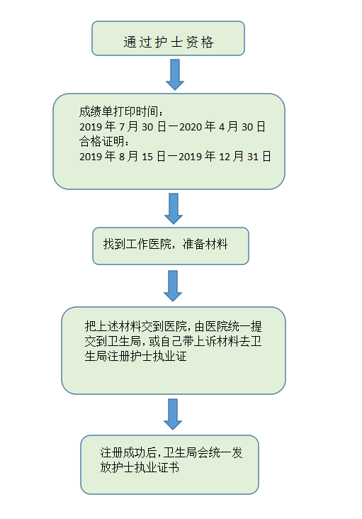 怎样才能考过护士资格证 0f6d8963a621434bb8386b515c249d13.png