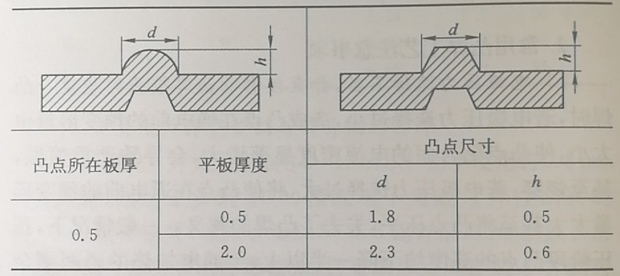 常用凸焊工艺注意事项