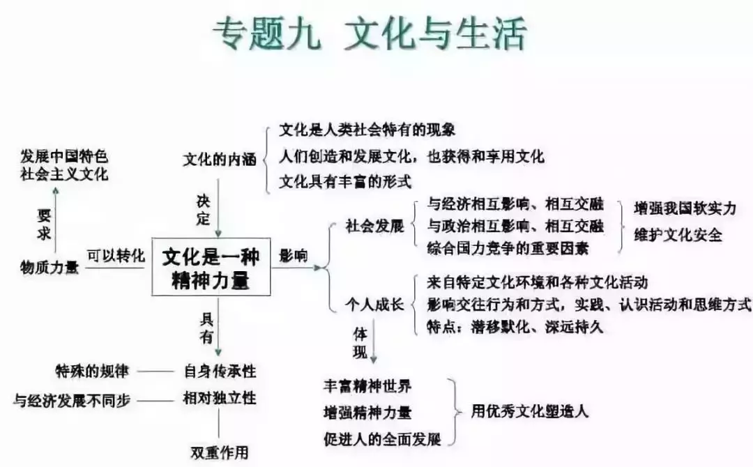 九科全!2020年高考各科思维导图全汇总,高中三年都适用!