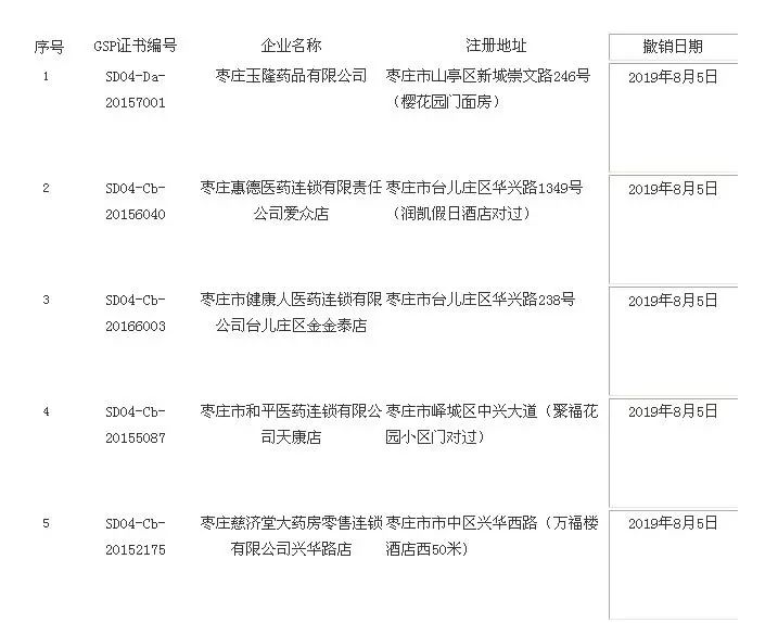 严重违规!枣庄5家药店被撤销药品GSP认证证书 云顶国际下载