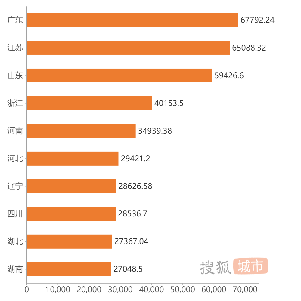 南北方gdp前十名_南北方经济40年来最大差距 GDP前三季TOP 10北方仅一个城市入围(2)