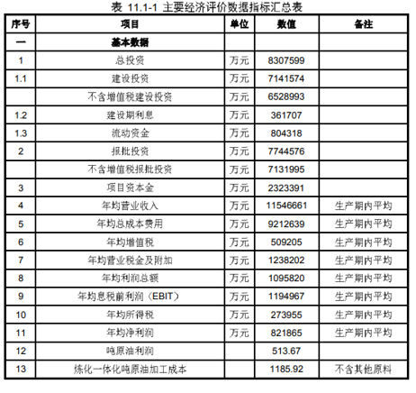 盛虹炼化项目投资额缩水98亿系两年来再次压缩 一体化