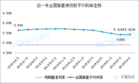 gdp和贷款利率之间的关系_LPR,薅羊毛还是阳光普照 给你个最通俗易懂的解答(3)