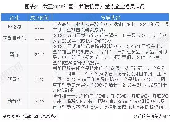 关注 | 并联机器人市场：国产厂商逐步占据市场主动权