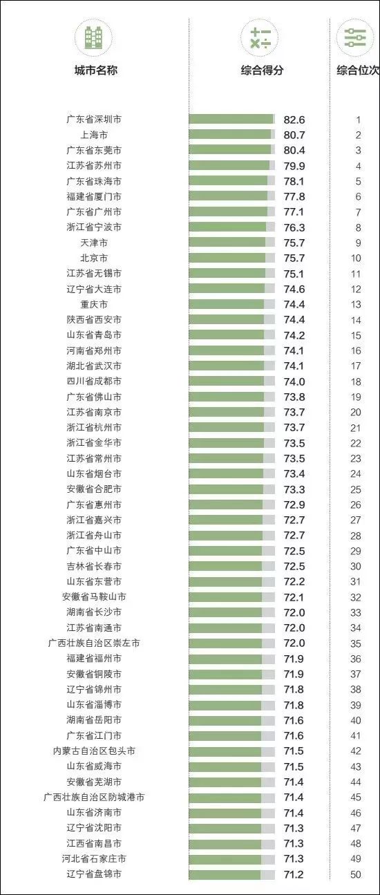 滨州市连续5年荣登中国外贸百强城市名单