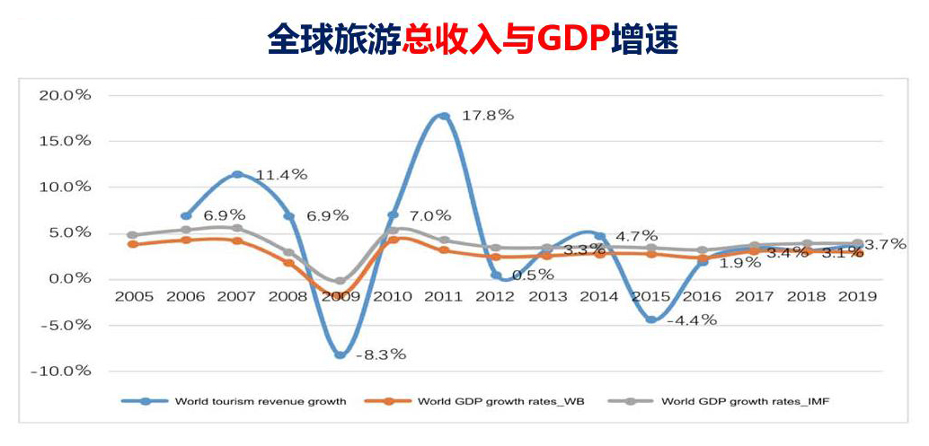 旅游收入和gdp成反比_旅游风景图片