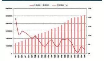 1995年日本的gdp