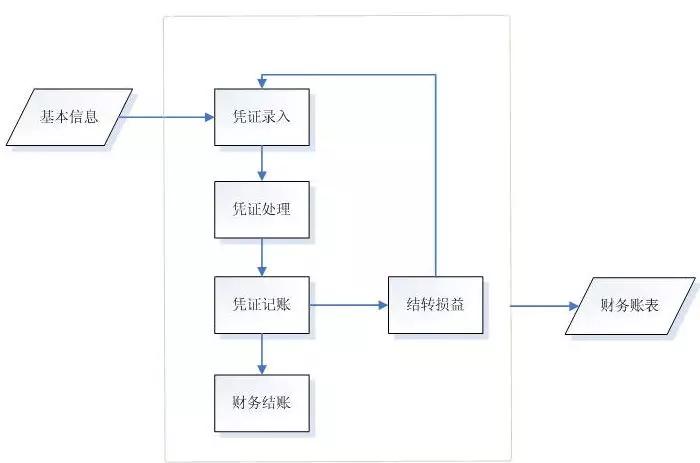 温州管家婆软件傻瓜式财务流程小白必备