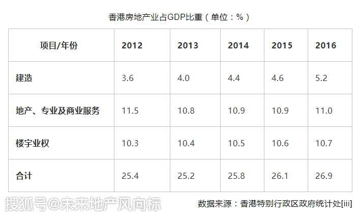 香港 GDP 占比_香港gdp(3)