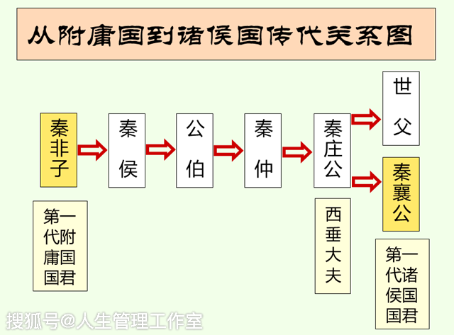 是谁完成了秦从附庸到诸侯的历史性跨越（秦国秦朝帝王谱之二）