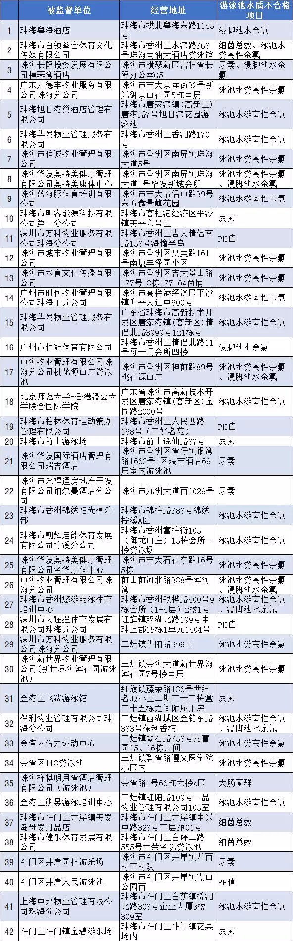 珠海43家游泳池上黑榜,横琴湾、瑞吉、铂尔曼等知名酒店在列