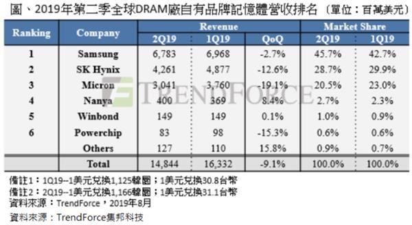 存储排名_存储空间不足(2)