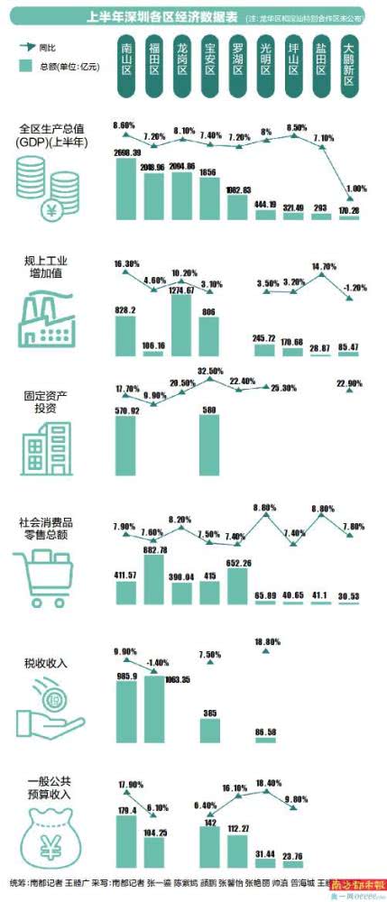 深圳南山区gdp赶上哪个城市_在深圳混,到底毕业几年才可以买房(2)