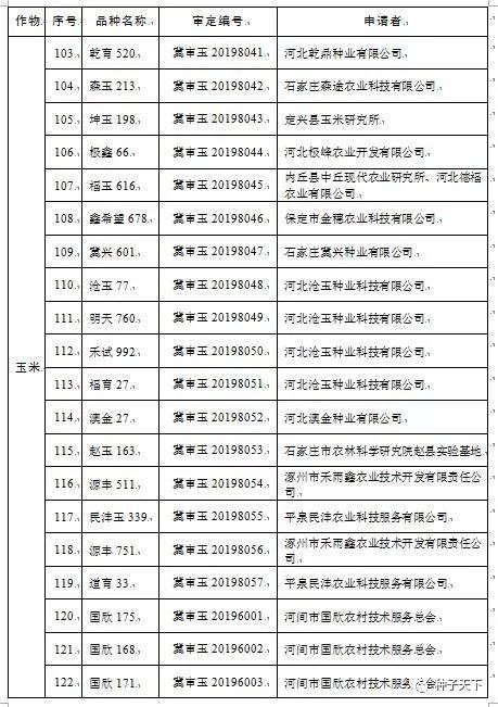 河北公告审定新品种122个玉米22个棉花