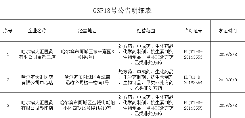 药品gdp认证_山东又有16家药品零售企业被撤销药品GSP认证证书