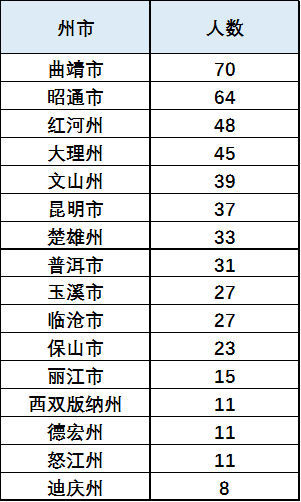 曲靖的学校最多人口_曲靖一中麒麟学校图片(3)