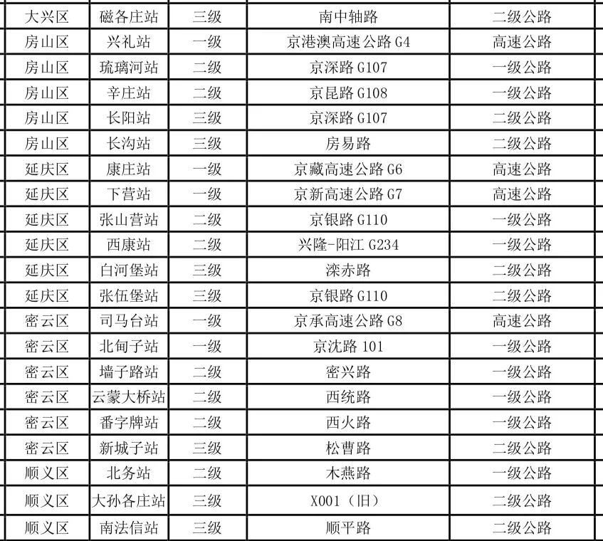 北京规划新建31座公路综合检查站哪些进京高速上会有